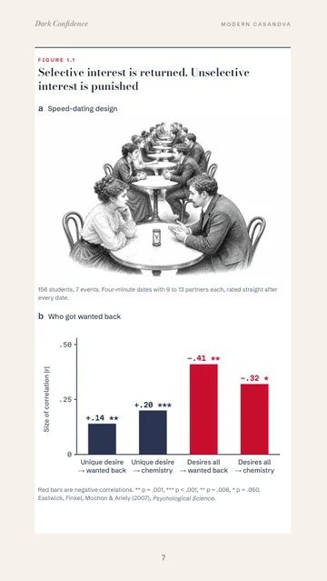 Page 7: Figure 1.1, speed-dating study results