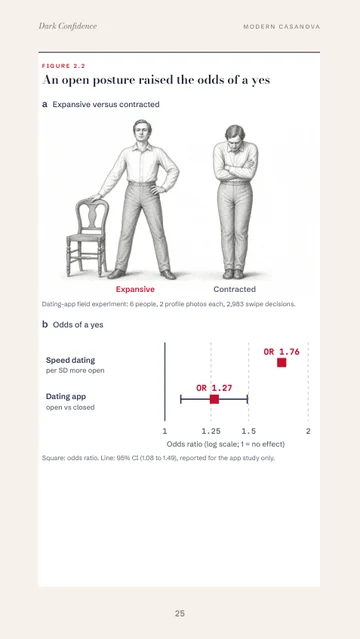Page 25: Figure 2.2, open posture and the odds of a yes